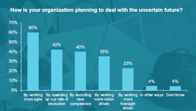 Graf over løsningsforslag til håndtering af virksomhedernes usikre fremtid