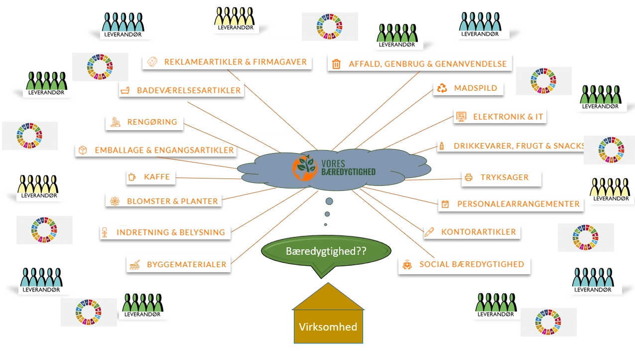 VoresBaeredygtighed.dk er en B2B portal som arbejder for cirkulære samarbejder virksomheder imellem.